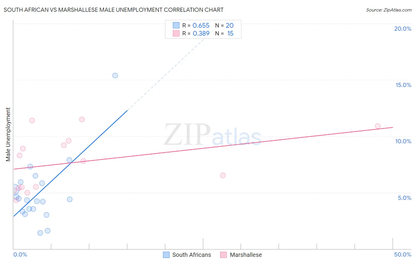 South African vs Marshallese Male Unemployment