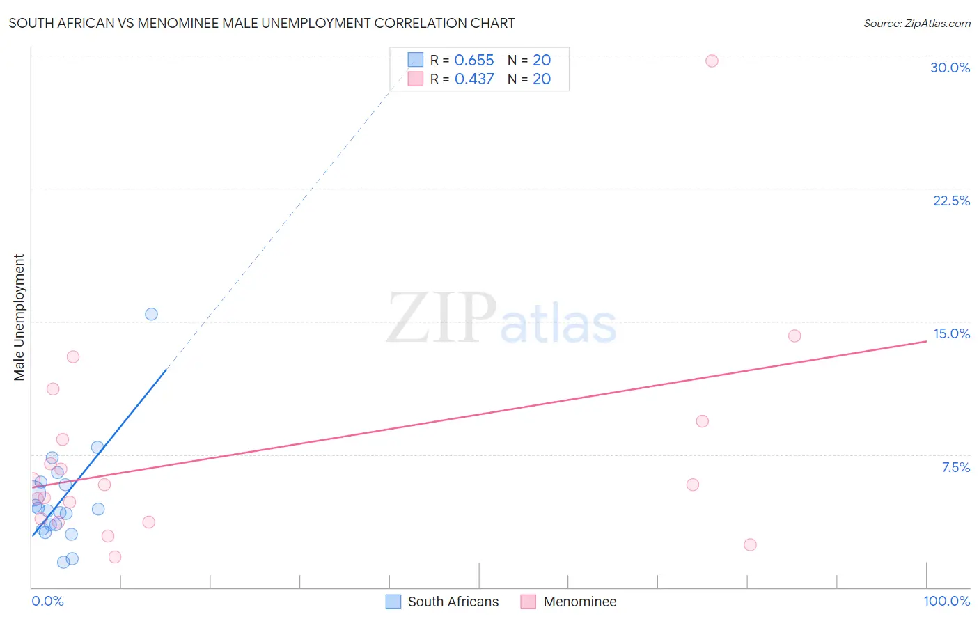 South African vs Menominee Male Unemployment