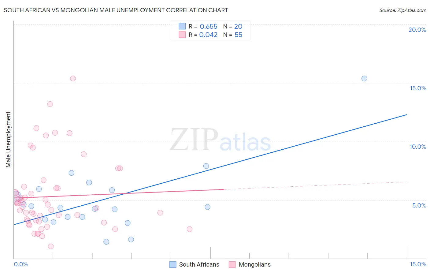 South African vs Mongolian Male Unemployment
