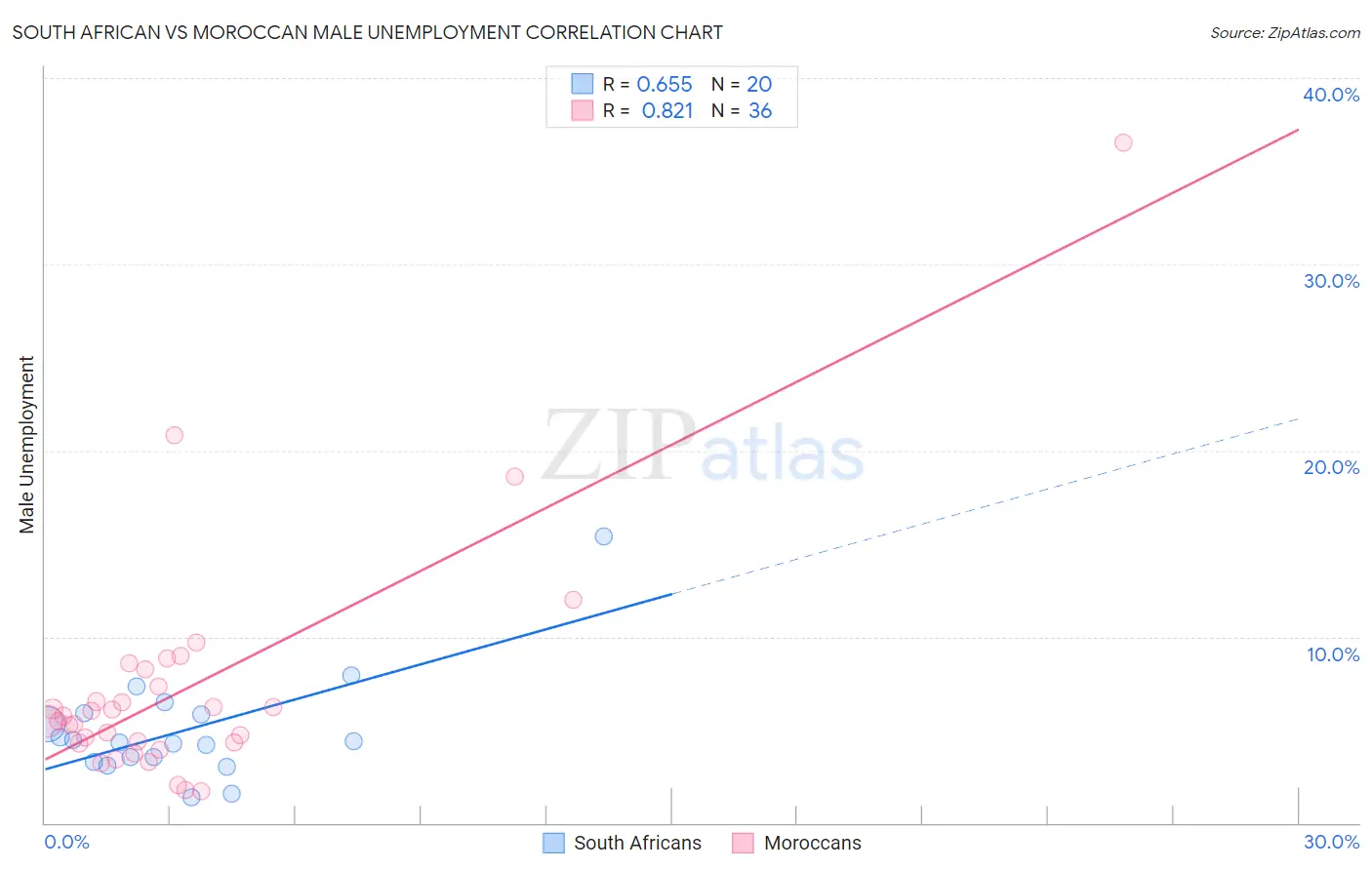 South African vs Moroccan Male Unemployment