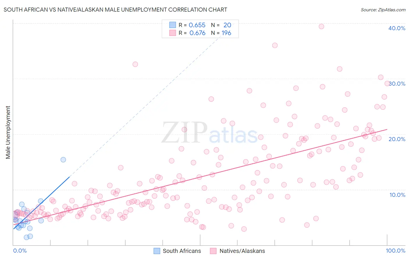 South African vs Native/Alaskan Male Unemployment