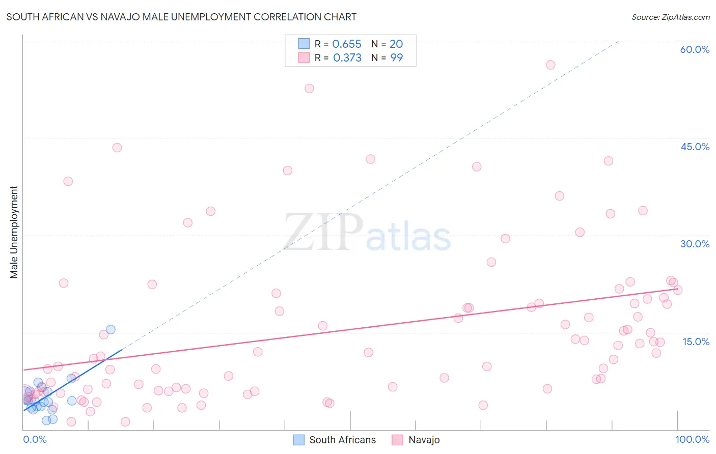 South African vs Navajo Male Unemployment