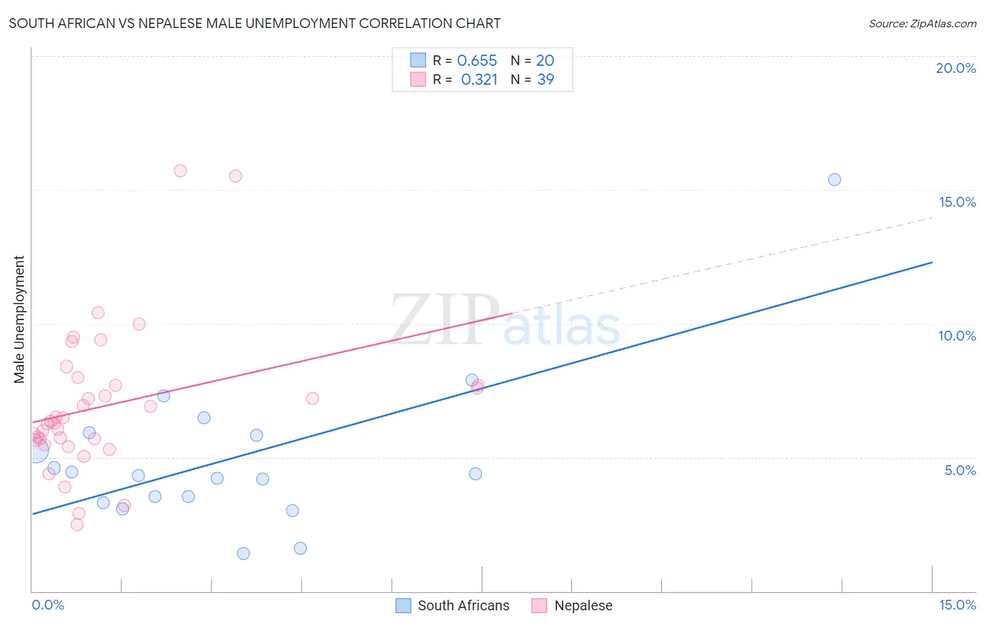 South African vs Nepalese Male Unemployment