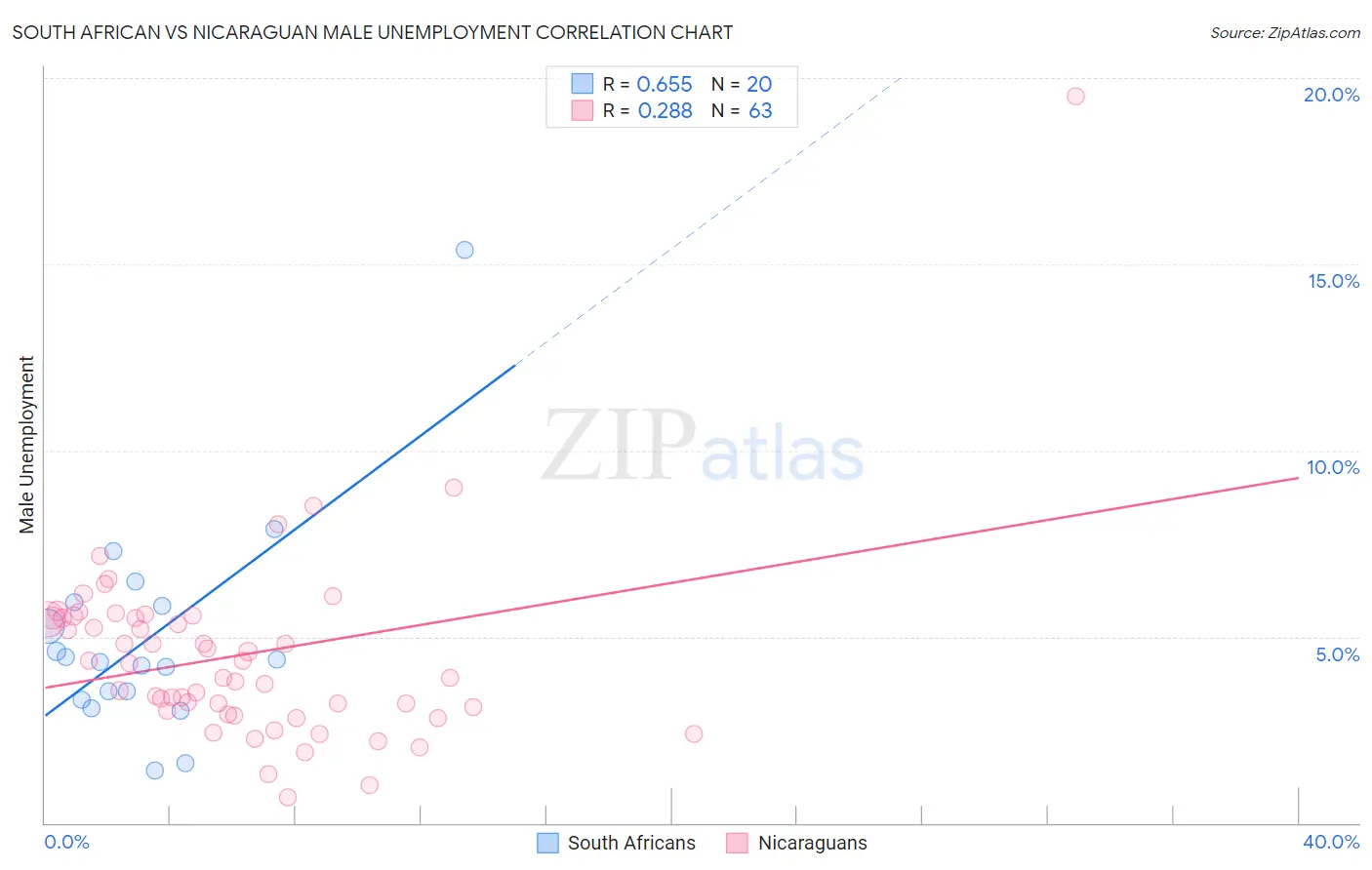 South African vs Nicaraguan Male Unemployment