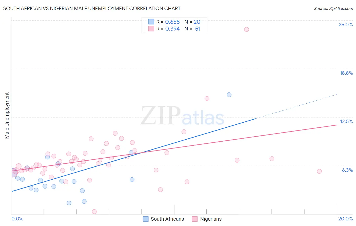 South African vs Nigerian Male Unemployment