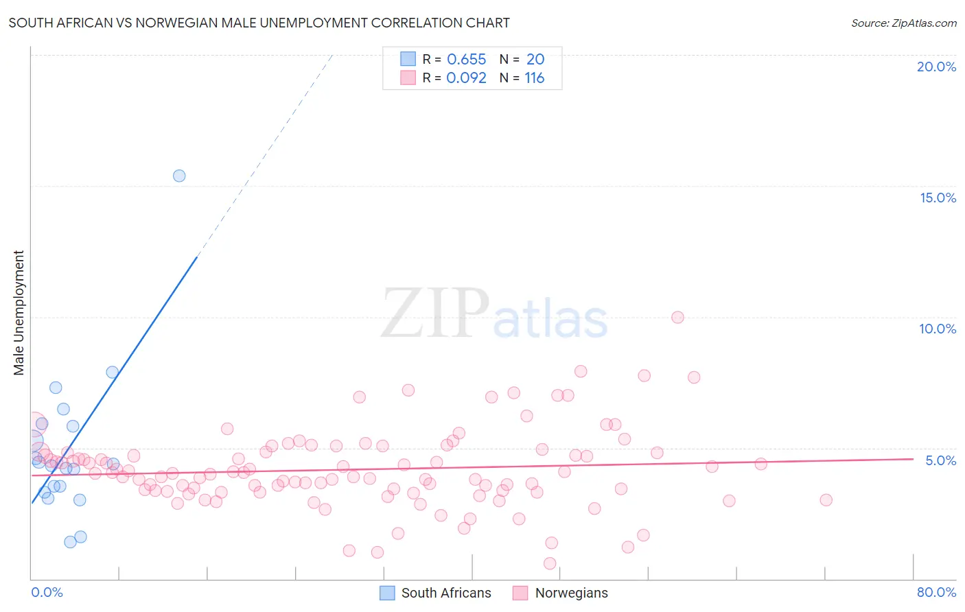South African vs Norwegian Male Unemployment