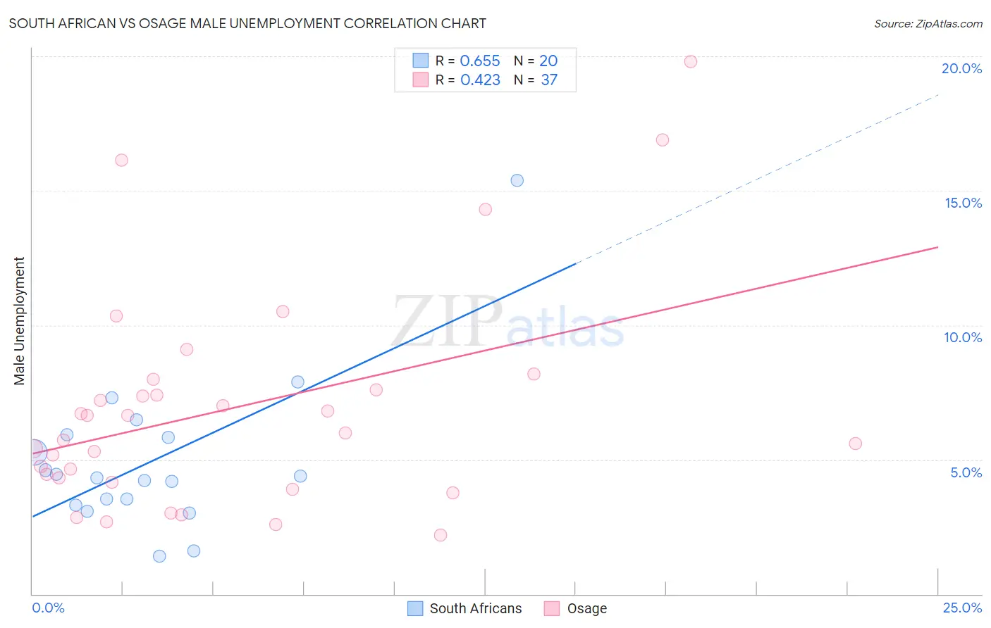 South African vs Osage Male Unemployment