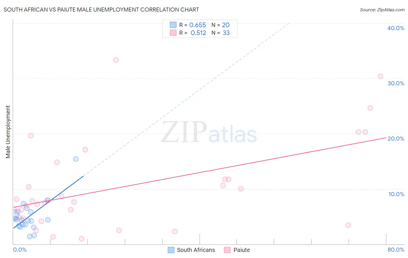 South African vs Paiute Male Unemployment