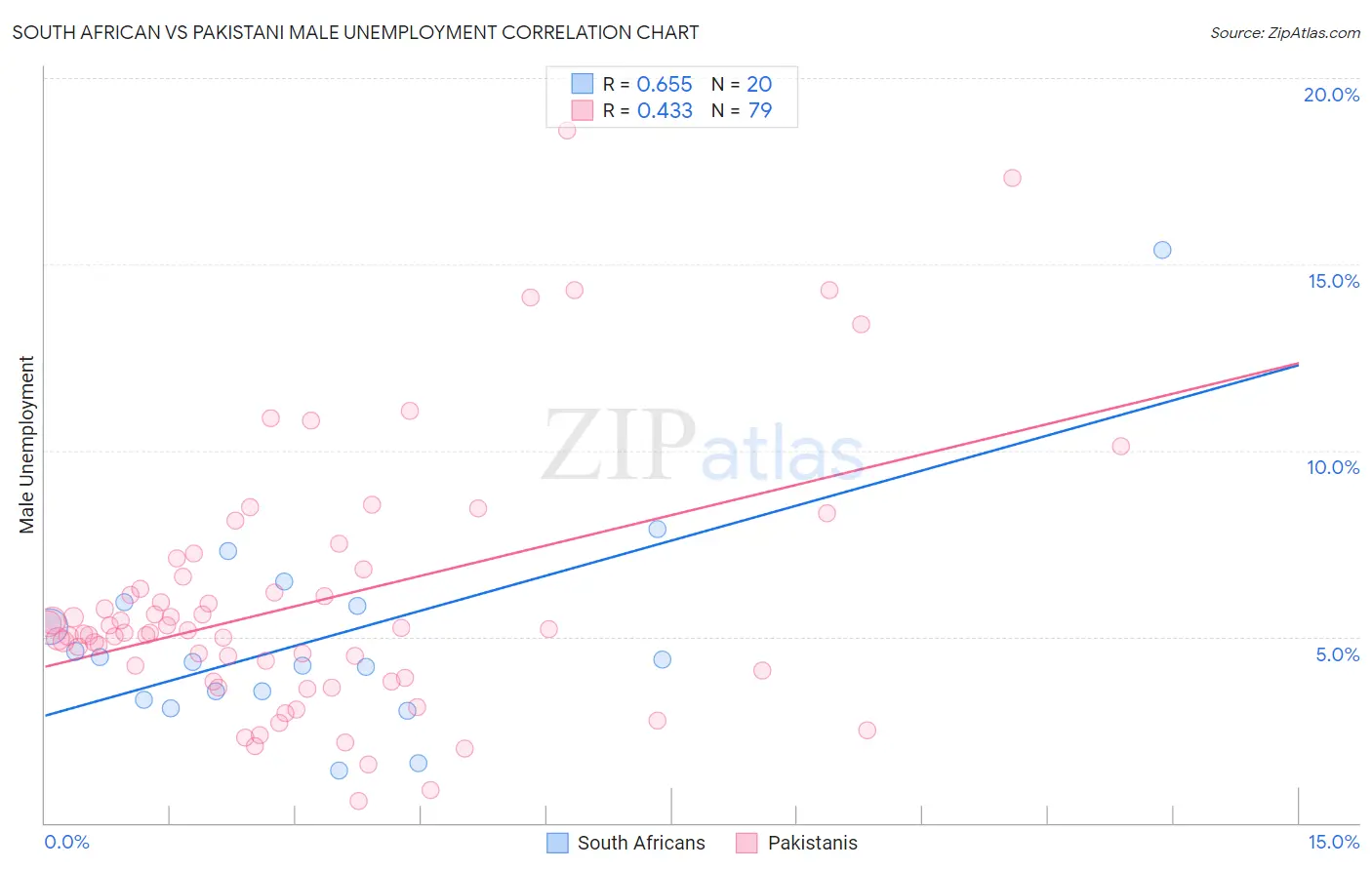 South African vs Pakistani Male Unemployment