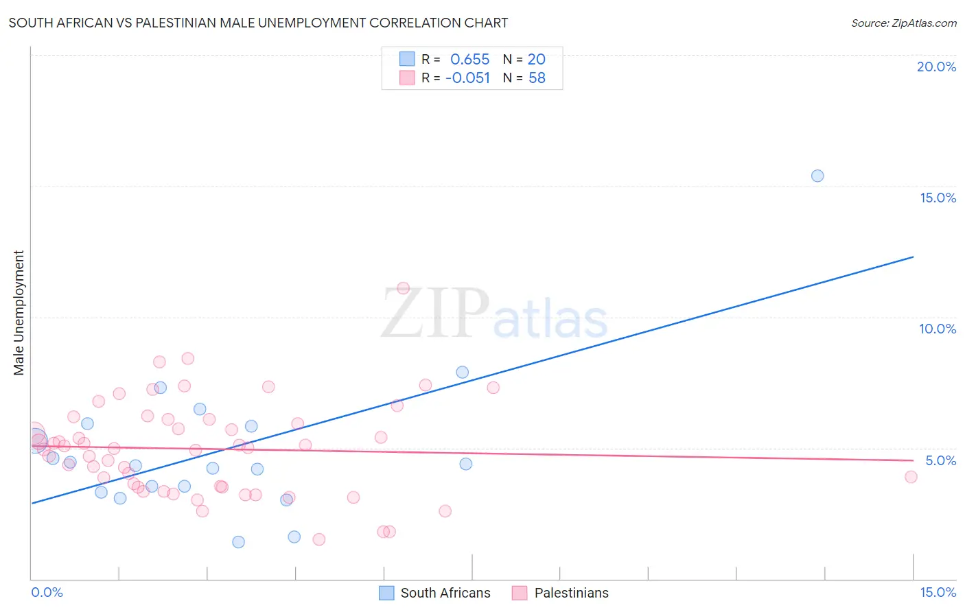 South African vs Palestinian Male Unemployment