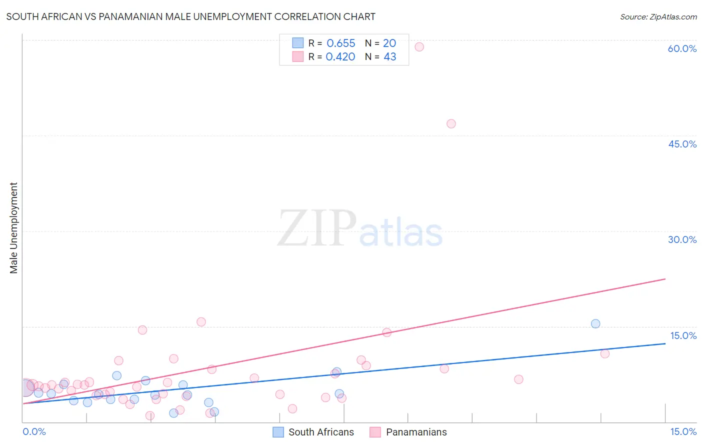 South African vs Panamanian Male Unemployment