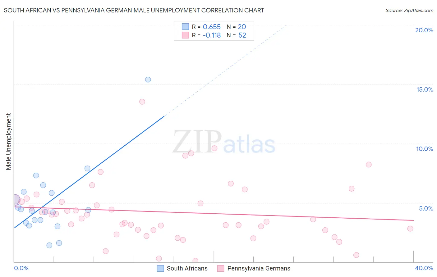 South African vs Pennsylvania German Male Unemployment