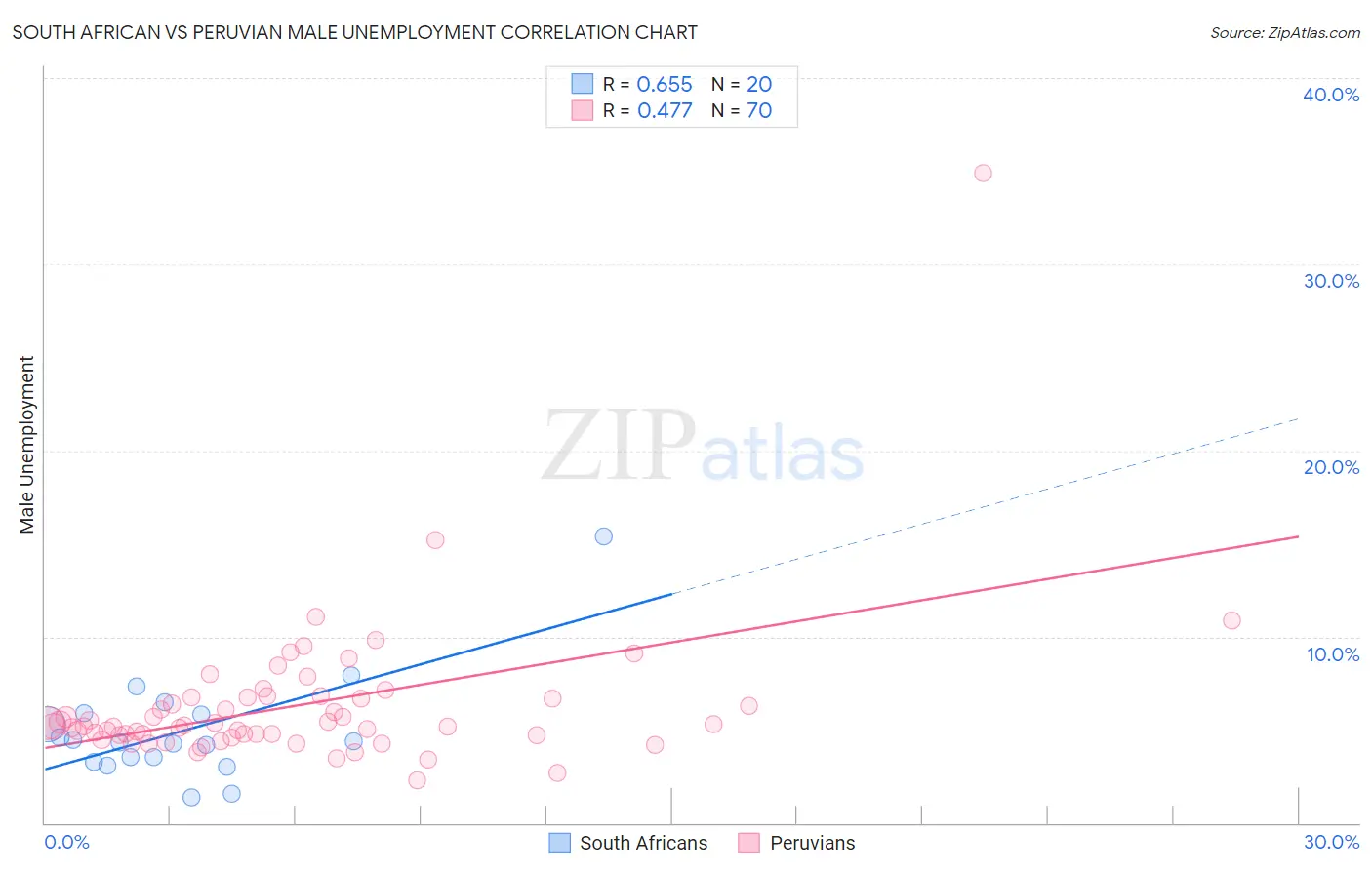South African vs Peruvian Male Unemployment