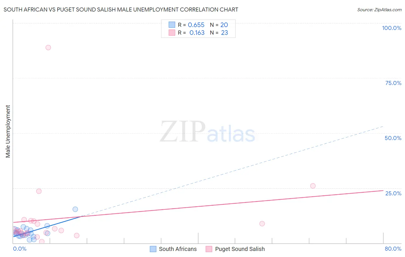 South African vs Puget Sound Salish Male Unemployment