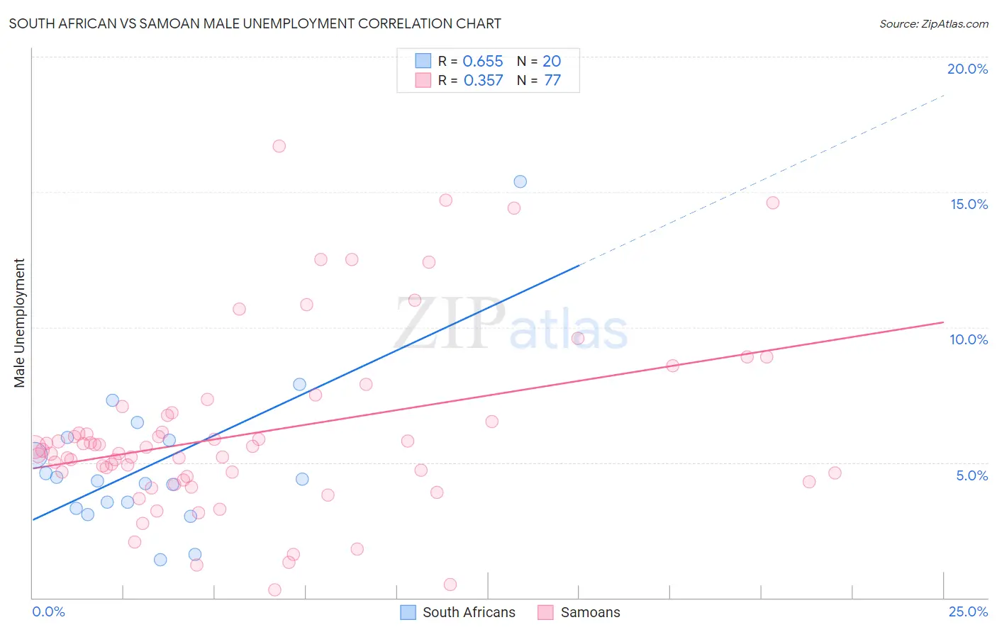 South African vs Samoan Male Unemployment