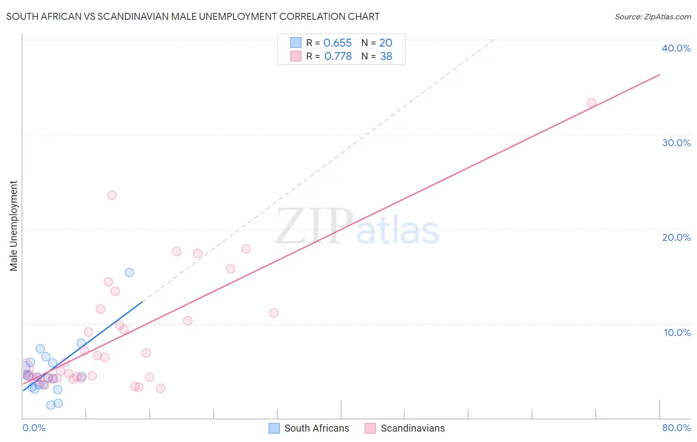 South African vs Scandinavian Male Unemployment