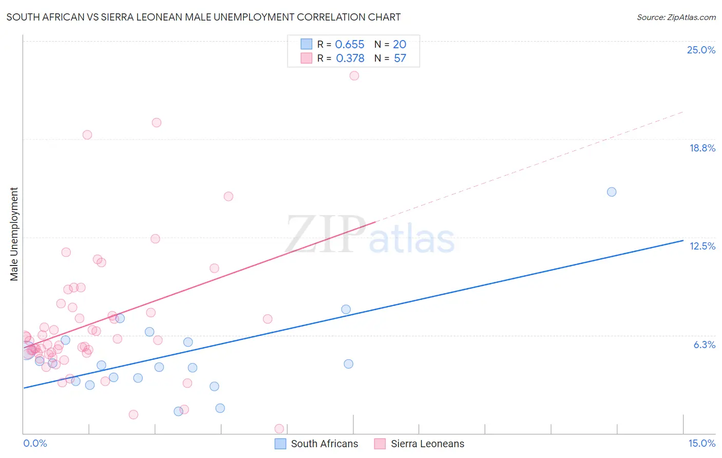 South African vs Sierra Leonean Male Unemployment