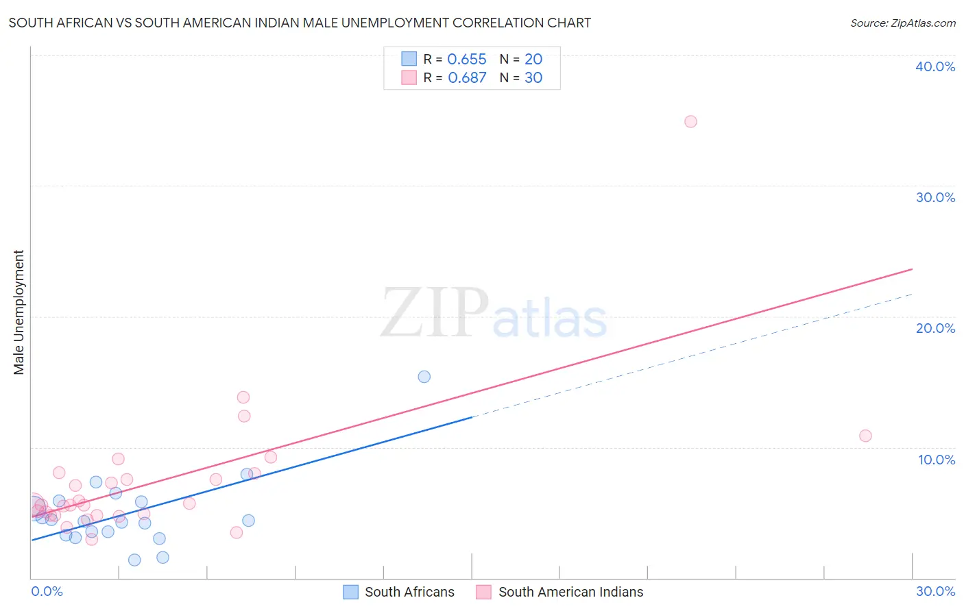 South African vs South American Indian Male Unemployment