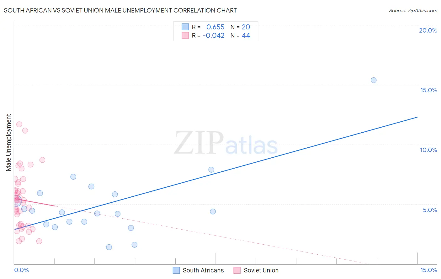 South African vs Soviet Union Male Unemployment