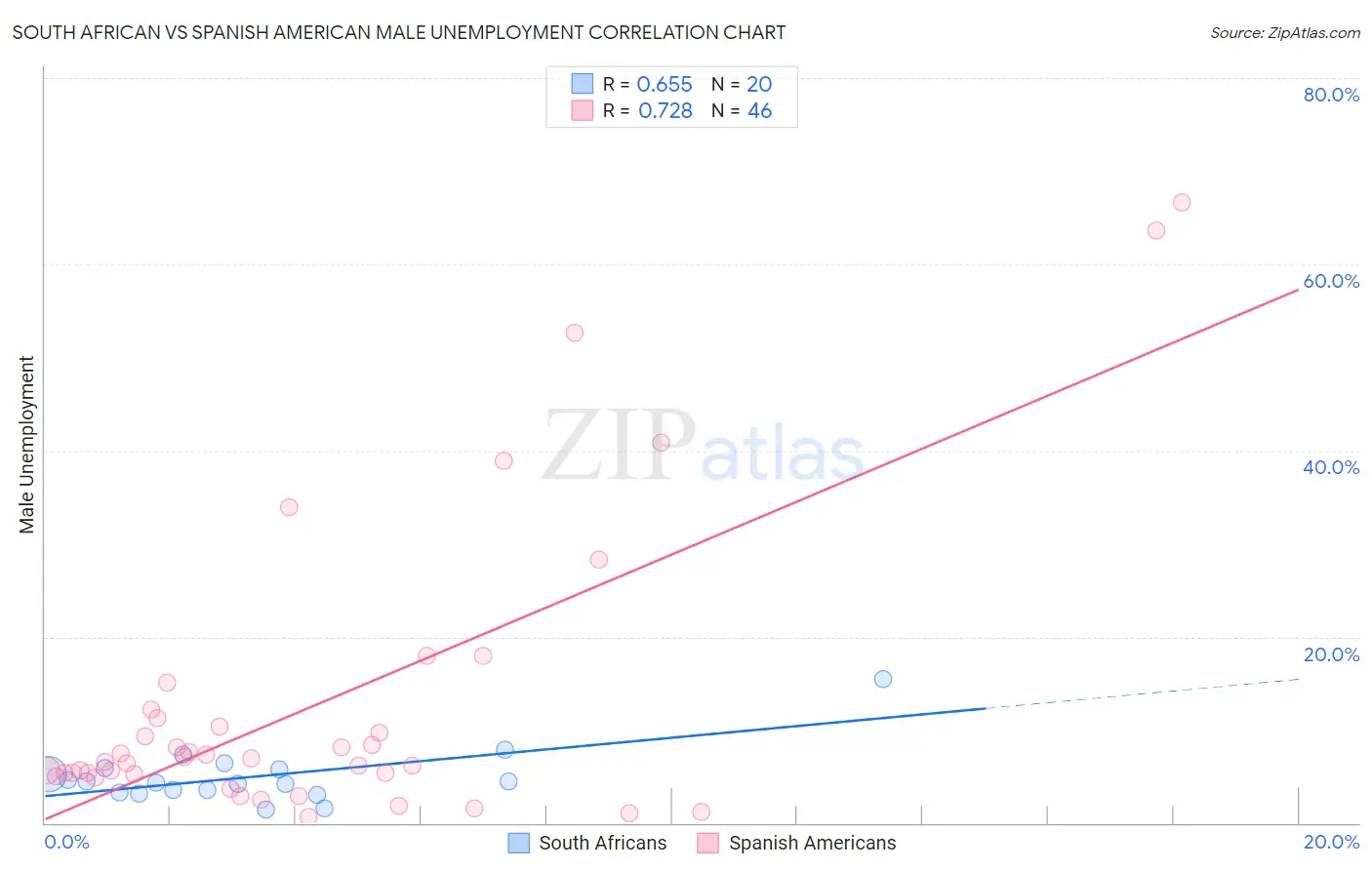 South African vs Spanish American Male Unemployment