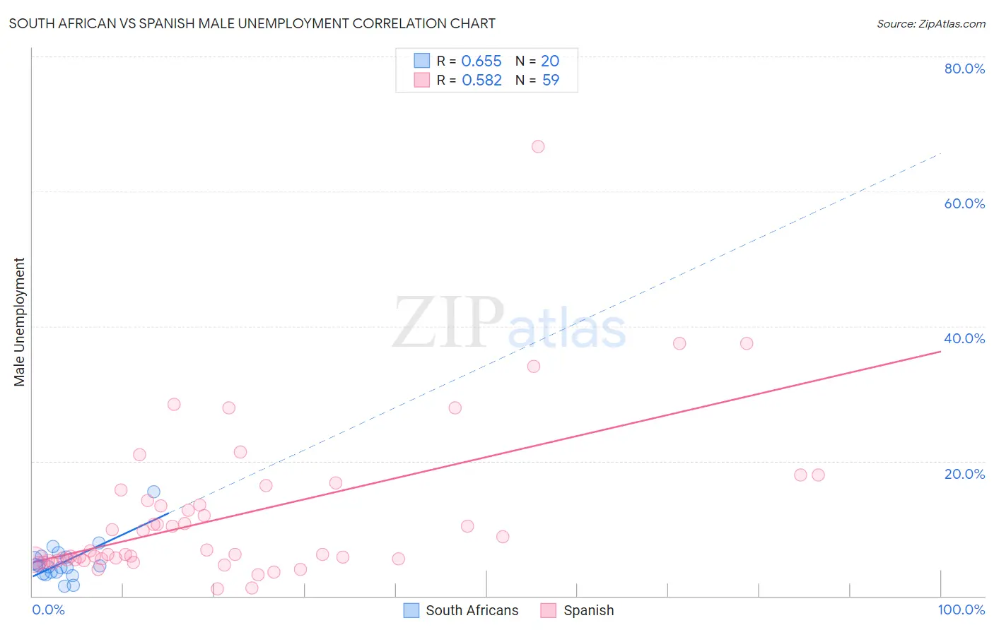 South African vs Spanish Male Unemployment