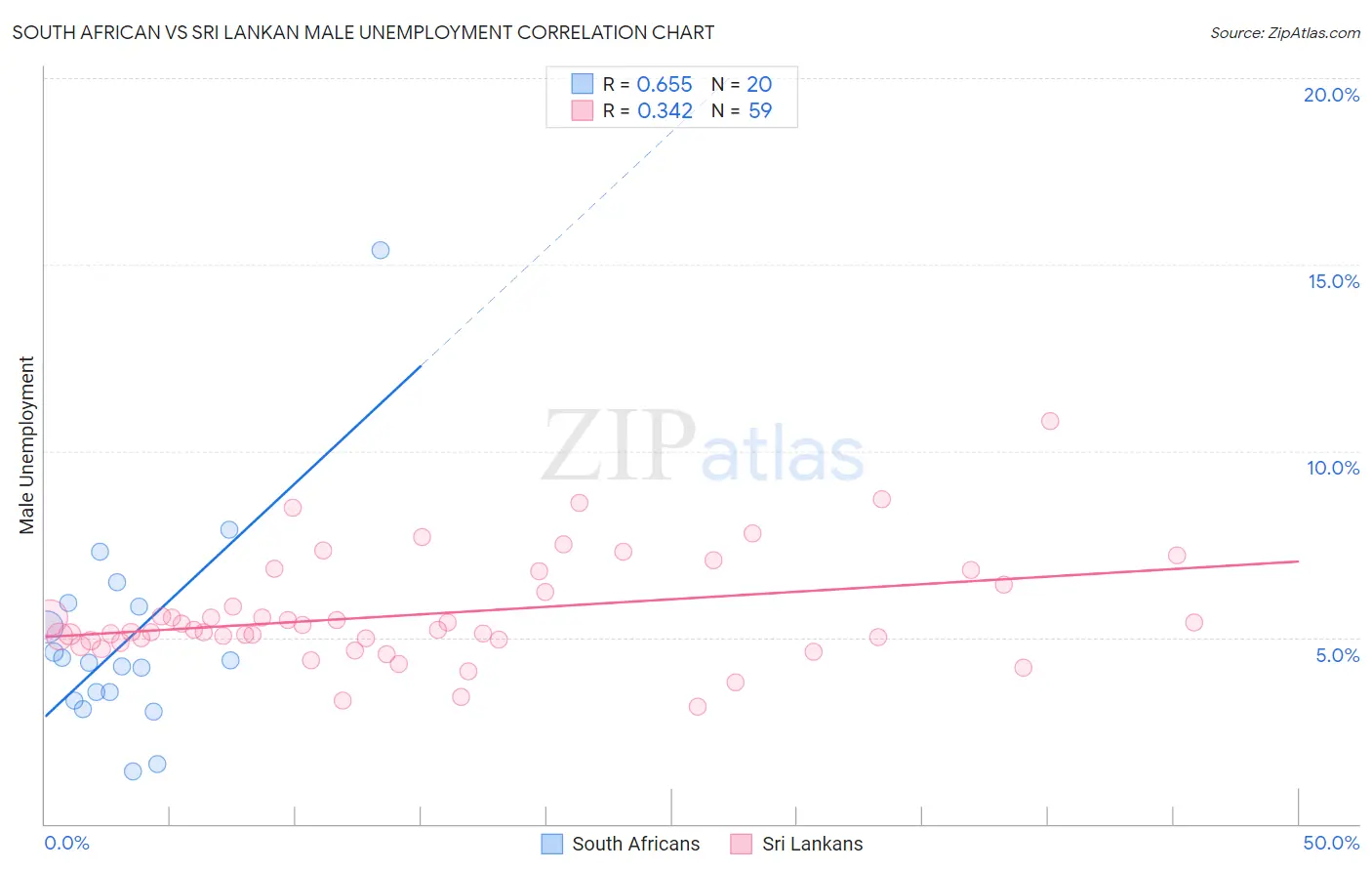 South African vs Sri Lankan Male Unemployment