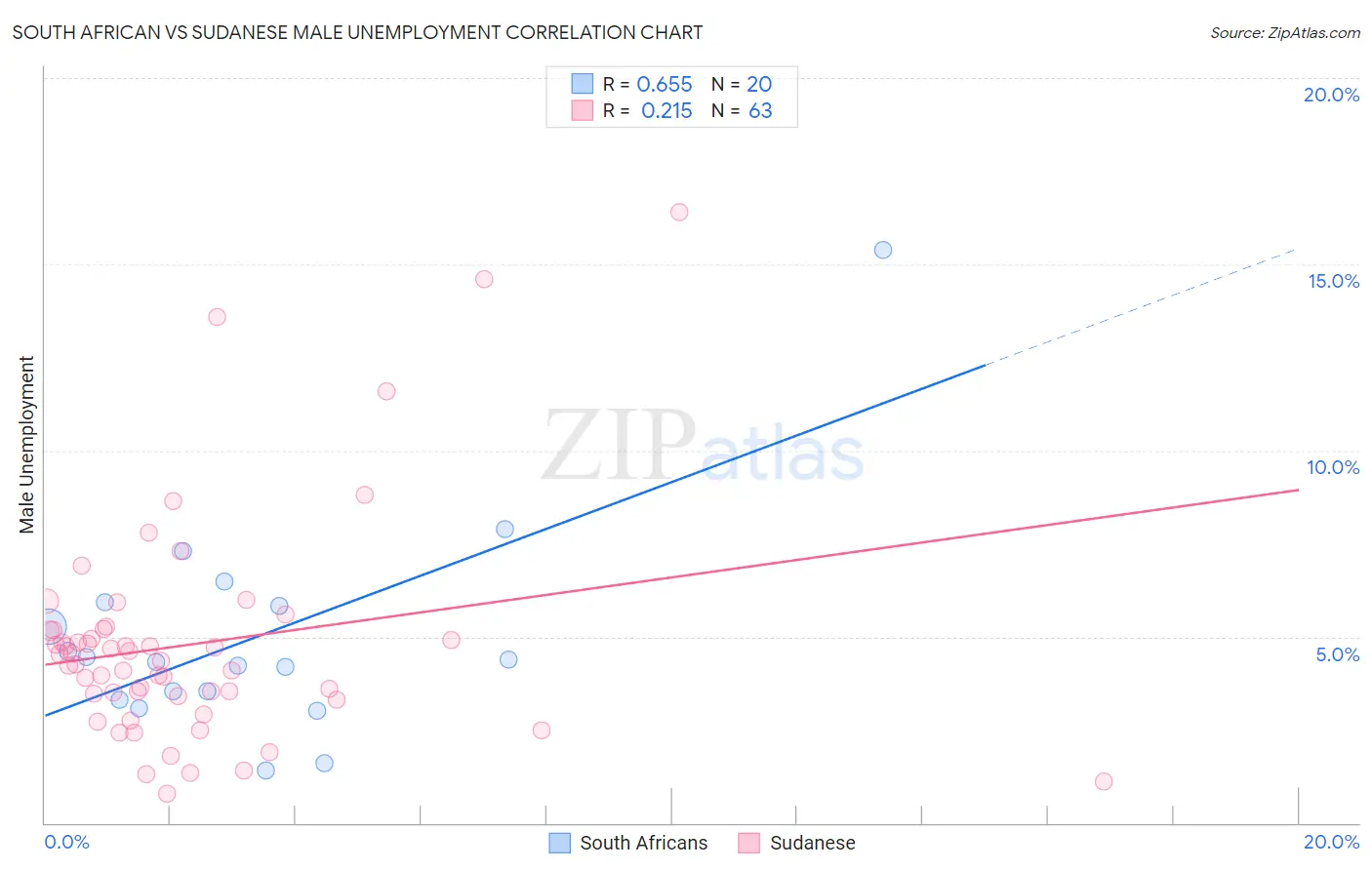 South African vs Sudanese Male Unemployment