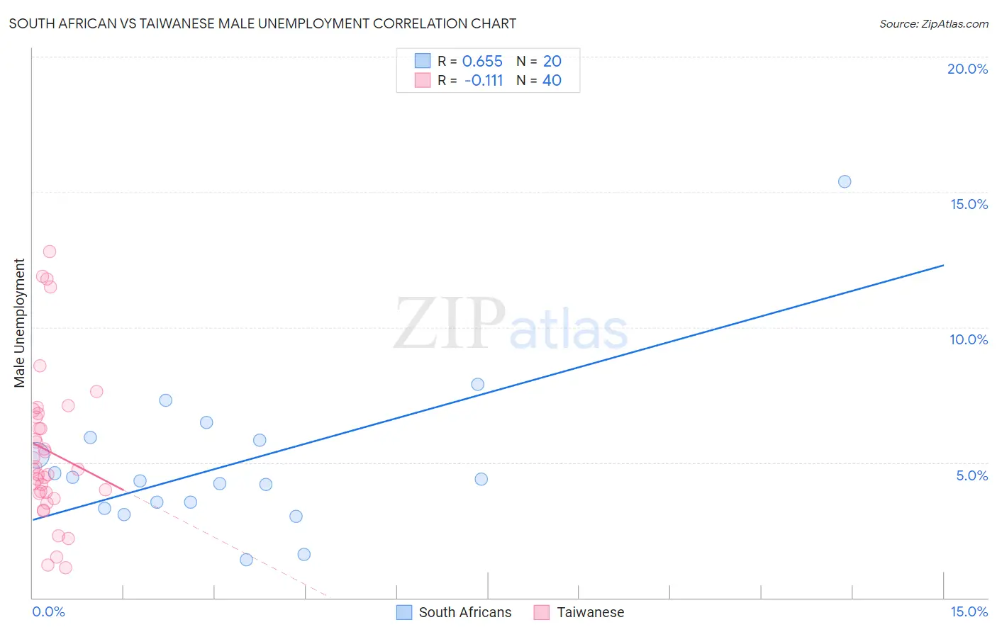South African vs Taiwanese Male Unemployment