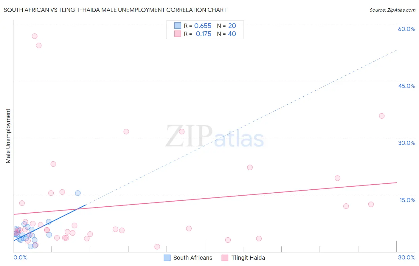 South African vs Tlingit-Haida Male Unemployment