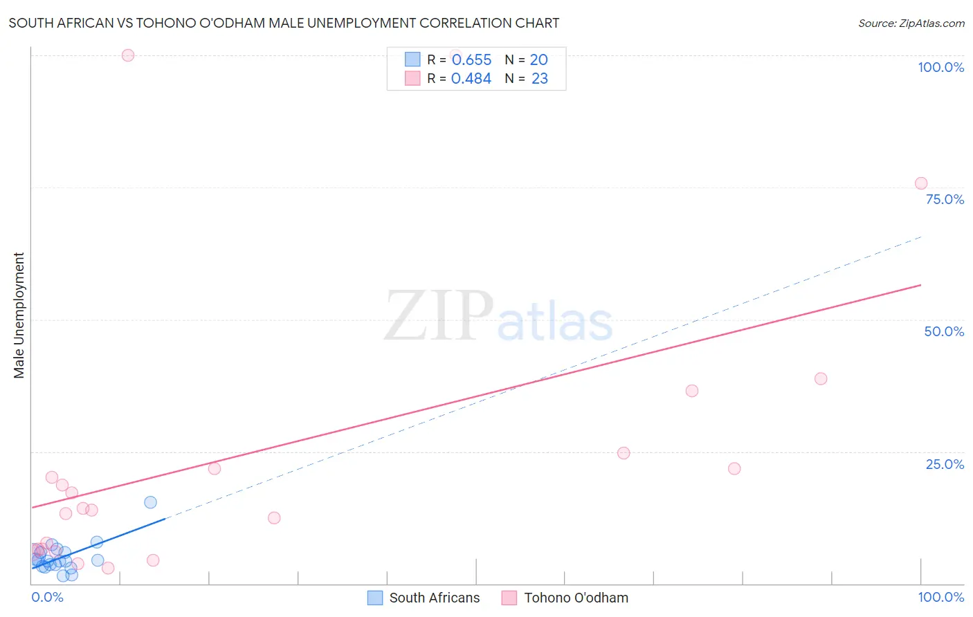 South African vs Tohono O'odham Male Unemployment