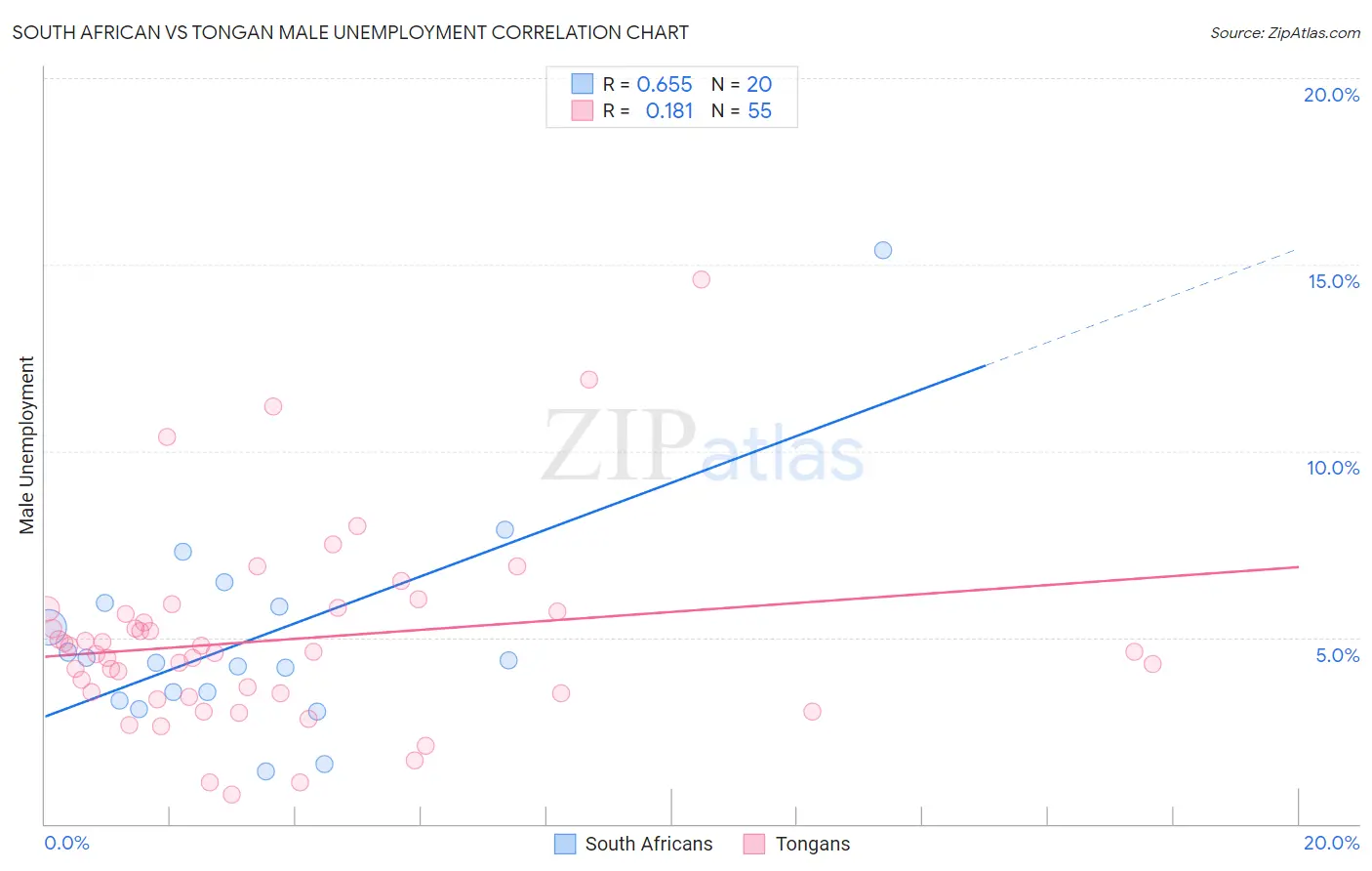 South African vs Tongan Male Unemployment