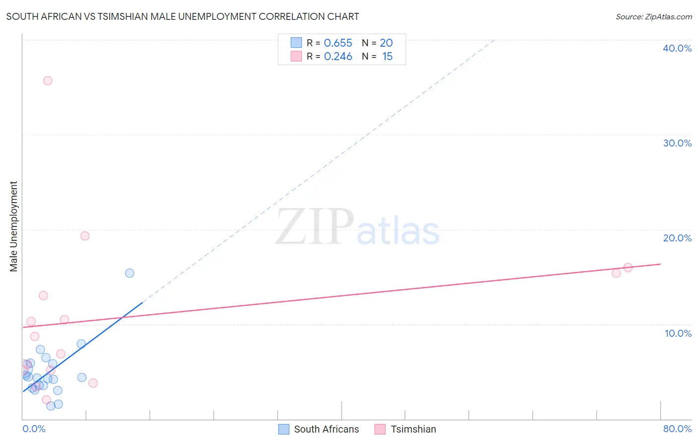South African vs Tsimshian Male Unemployment