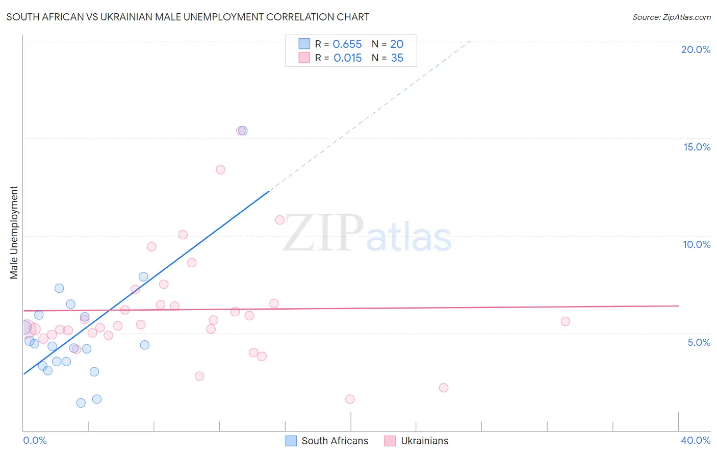 South African vs Ukrainian Male Unemployment