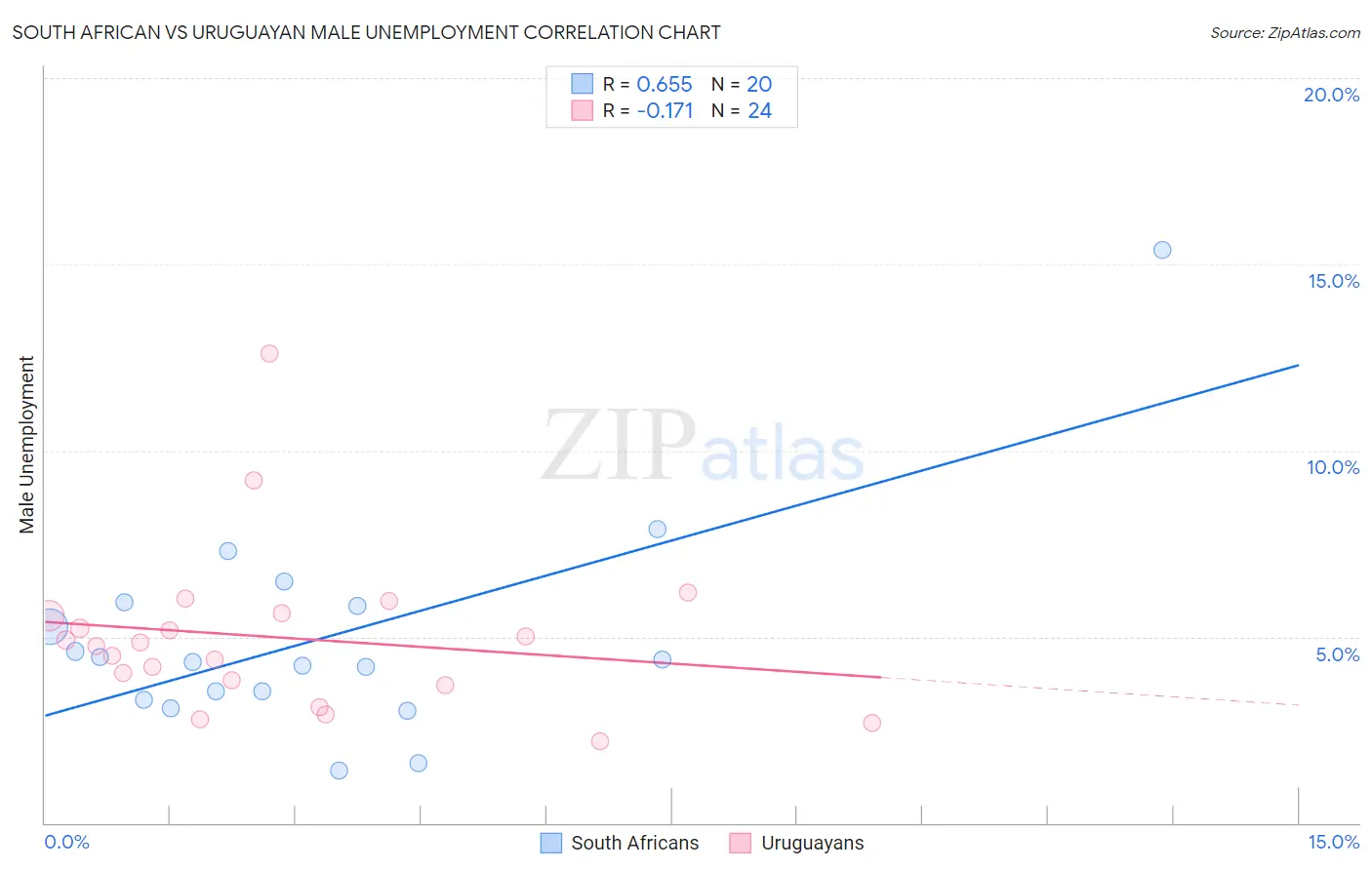 South African vs Uruguayan Male Unemployment