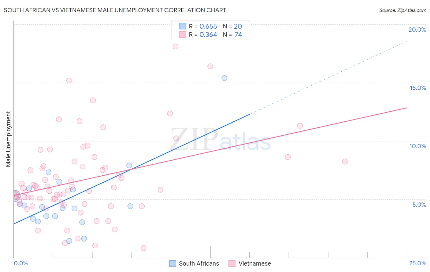 South African vs Vietnamese Male Unemployment
