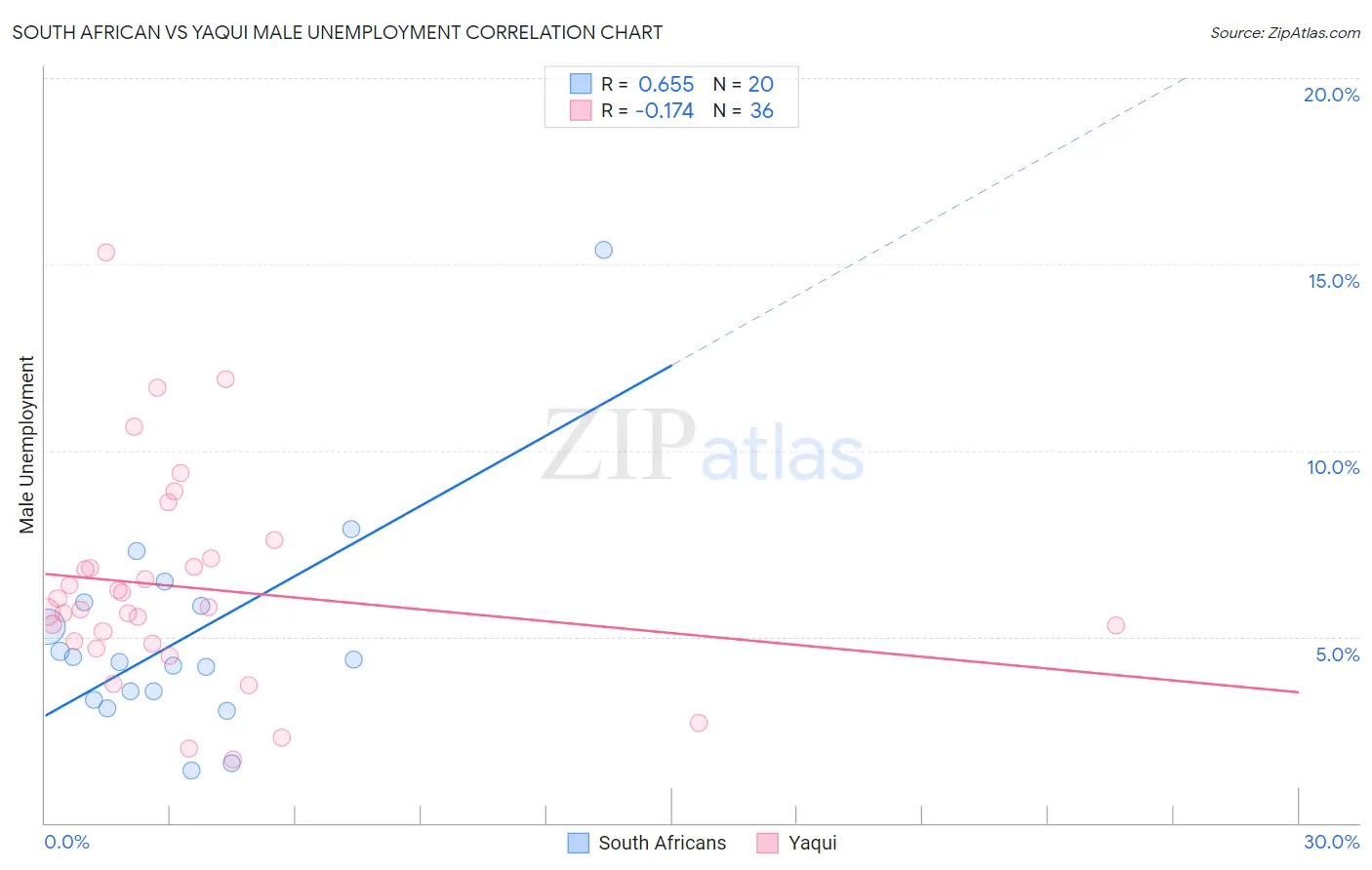 South African vs Yaqui Male Unemployment