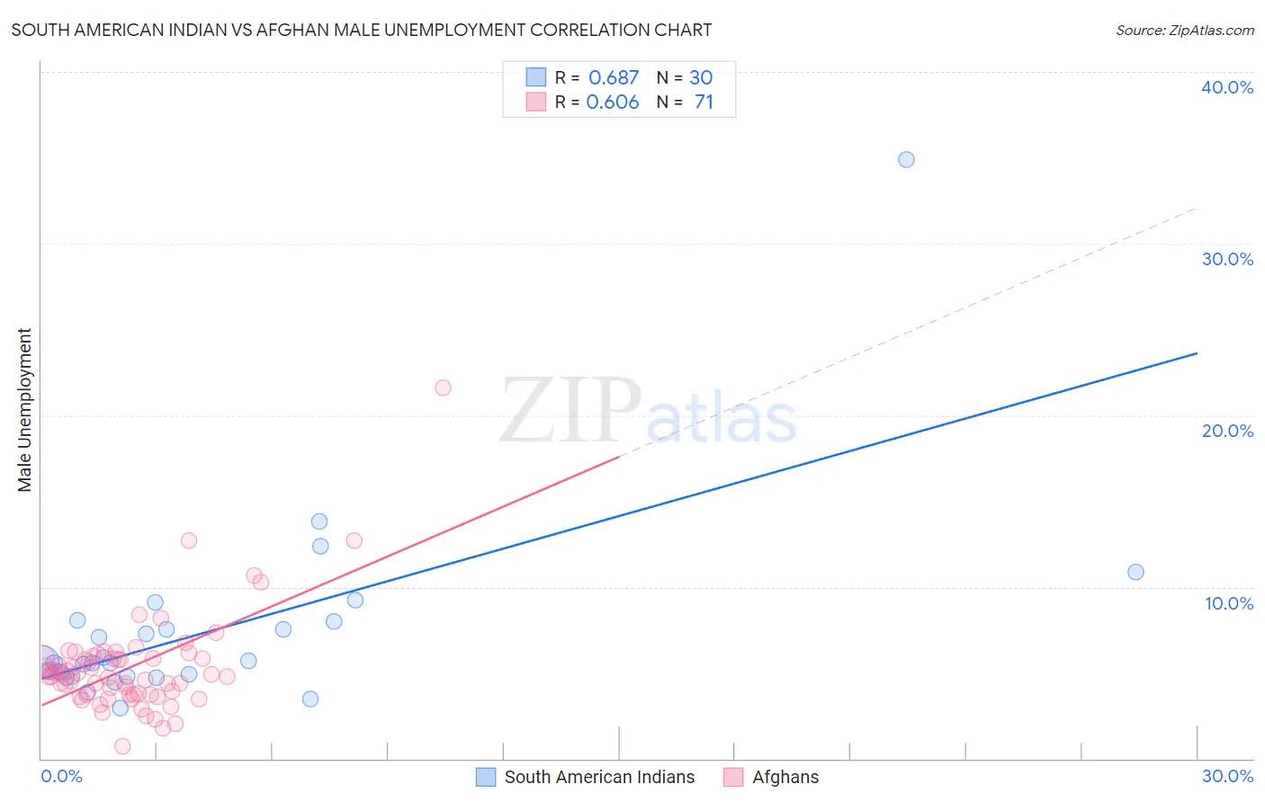 South American Indian vs Afghan Male Unemployment