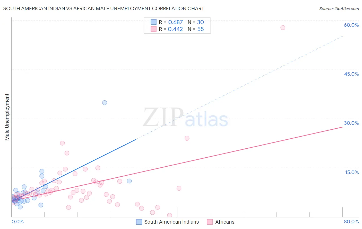 South American Indian vs African Male Unemployment