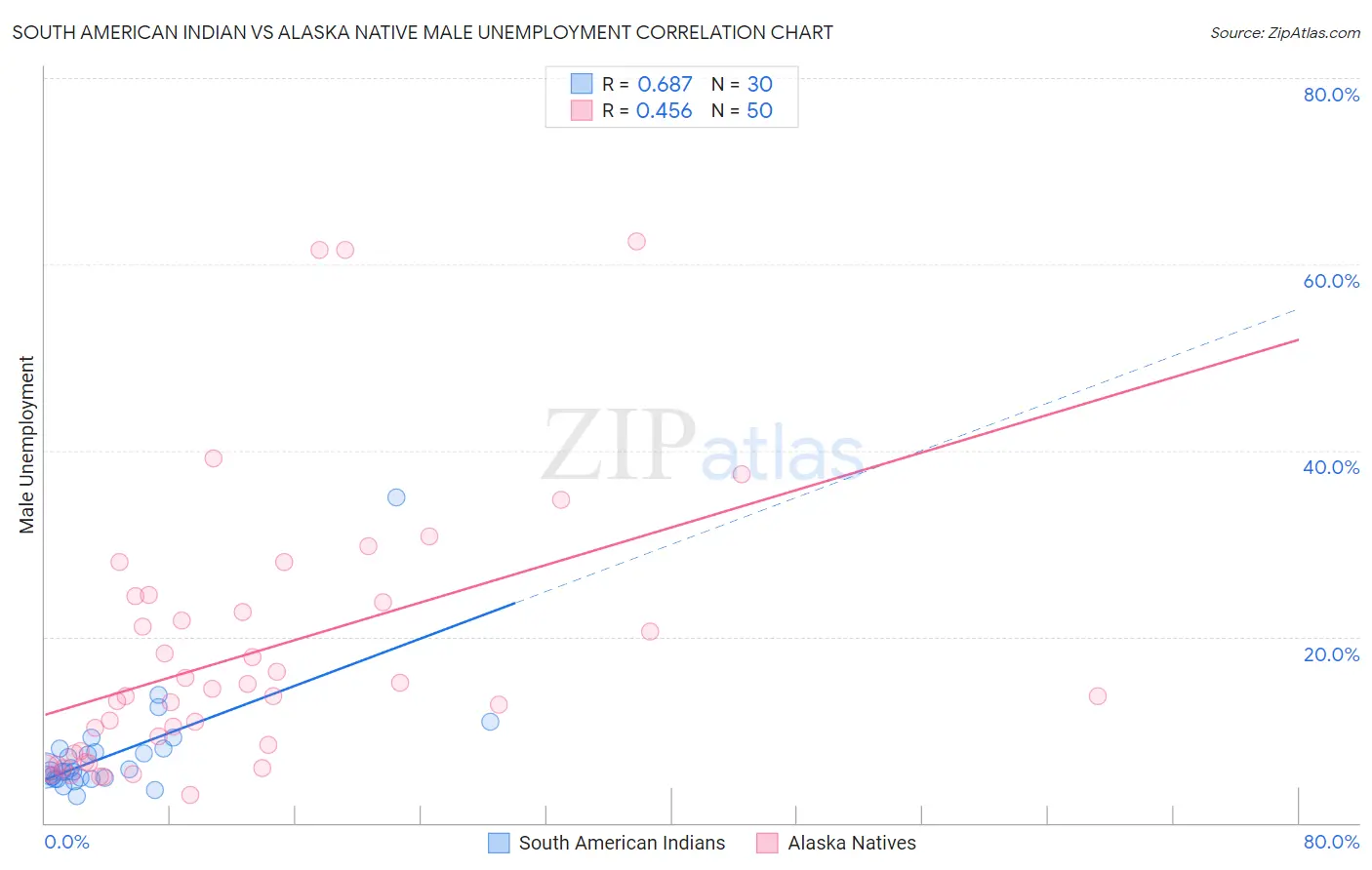 South American Indian vs Alaska Native Male Unemployment