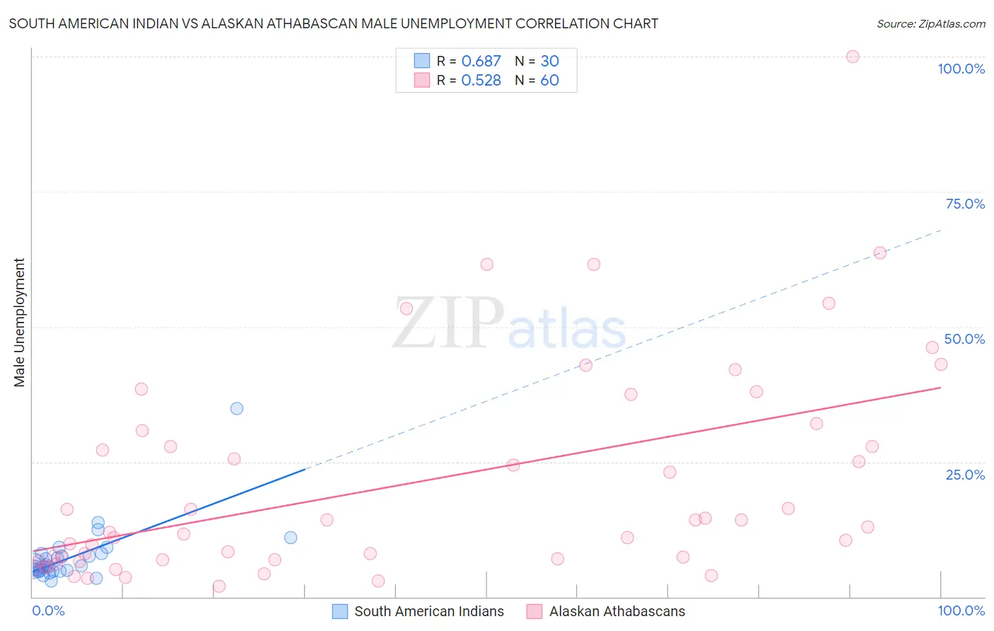 South American Indian vs Alaskan Athabascan Male Unemployment