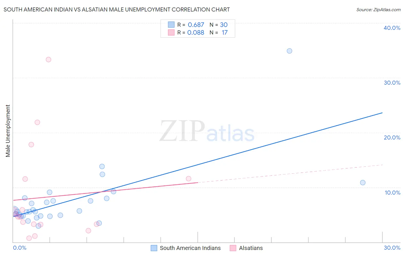 South American Indian vs Alsatian Male Unemployment