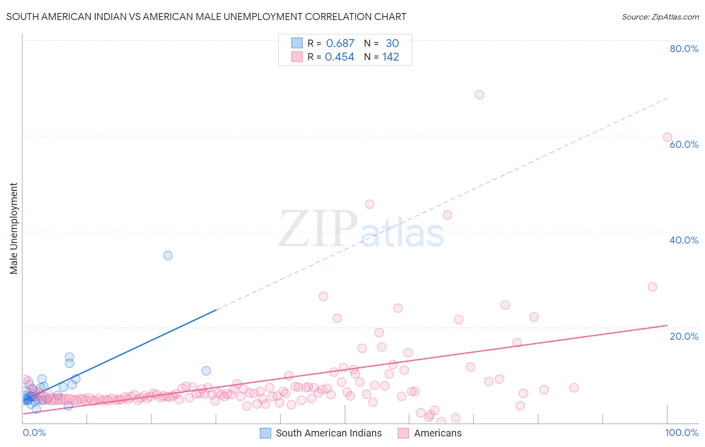 South American Indian vs American Male Unemployment
