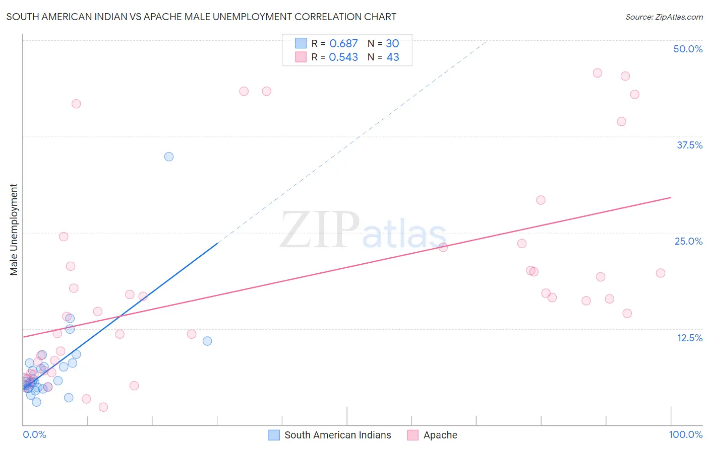 South American Indian vs Apache Male Unemployment