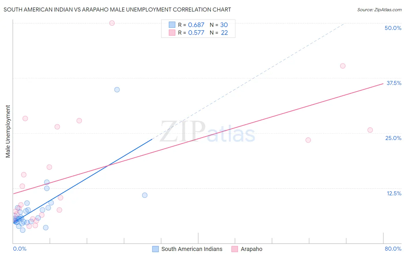 South American Indian vs Arapaho Male Unemployment