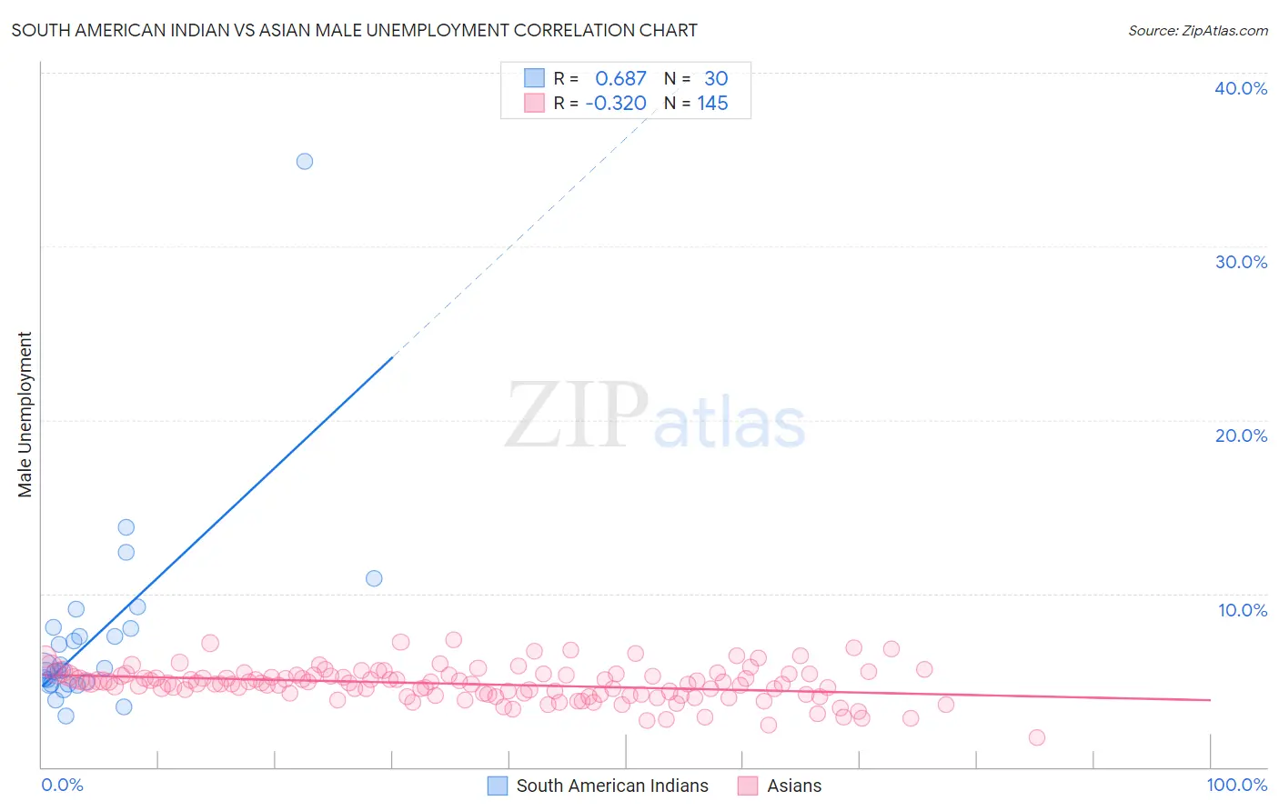 South American Indian vs Asian Male Unemployment