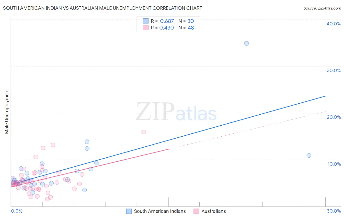 South American Indian vs Australian Male Unemployment