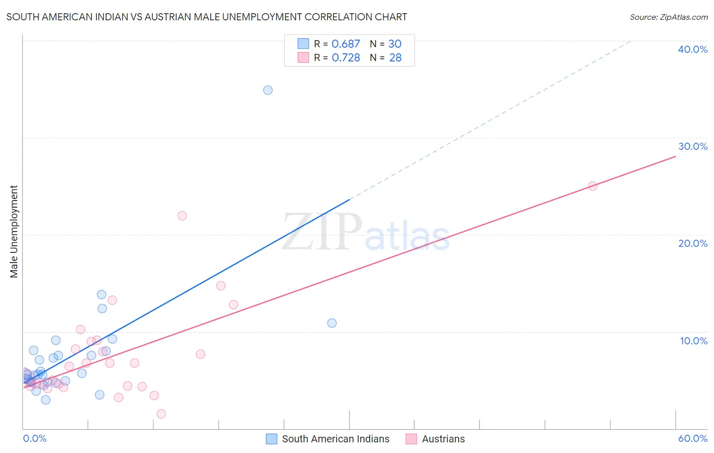 South American Indian vs Austrian Male Unemployment