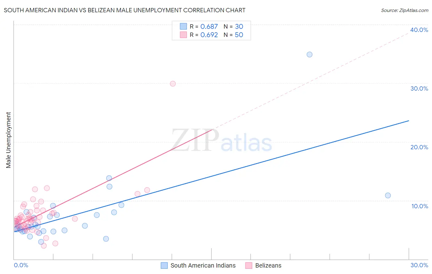 South American Indian vs Belizean Male Unemployment