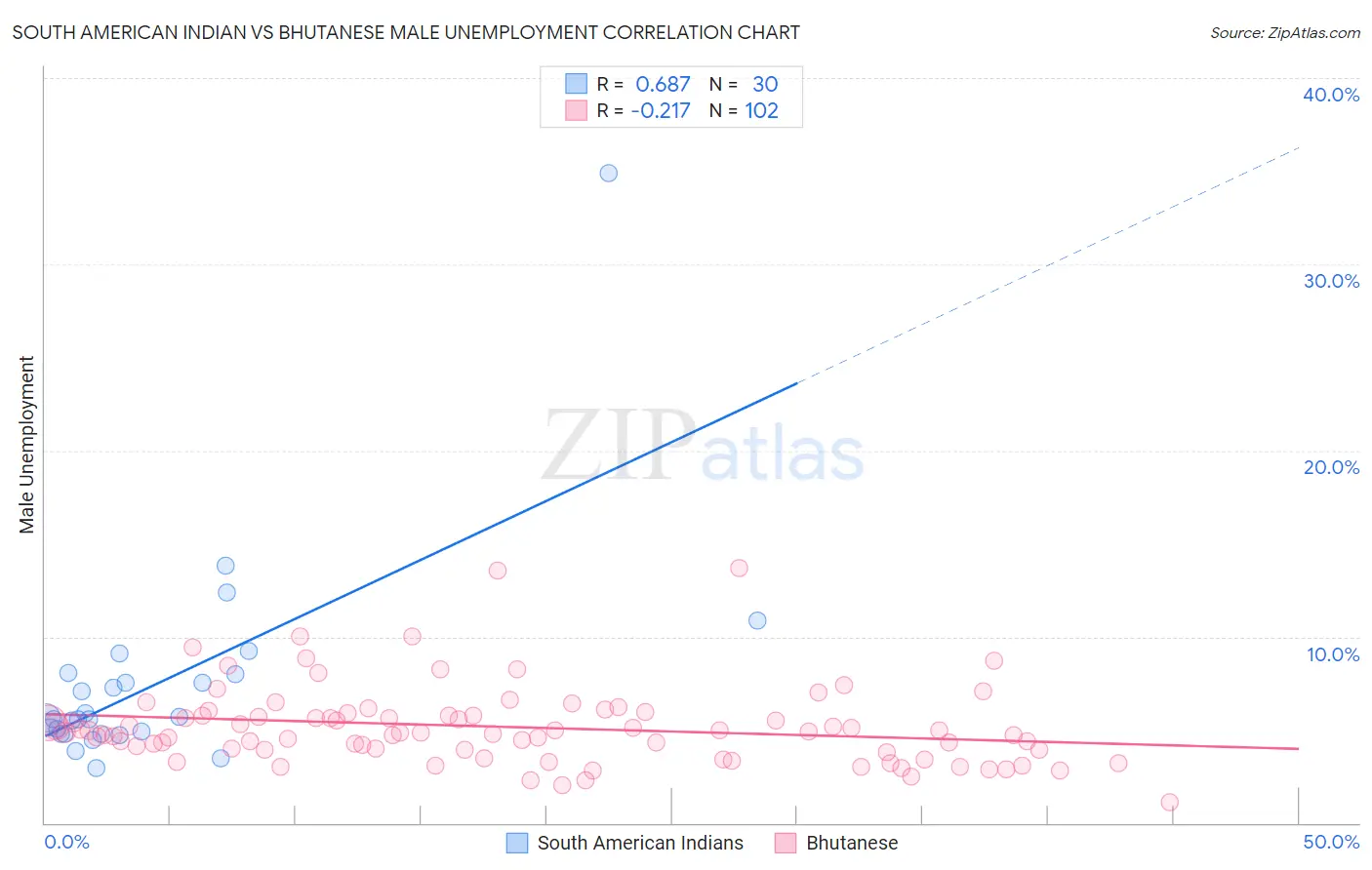 South American Indian vs Bhutanese Male Unemployment