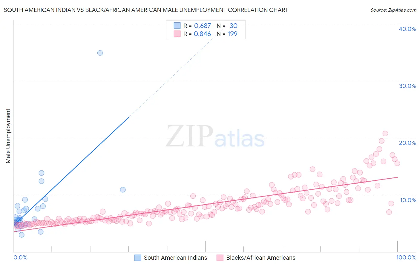 South American Indian vs Black/African American Male Unemployment